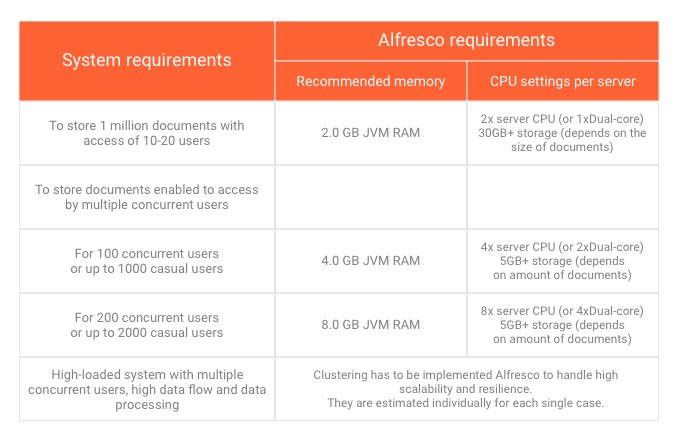 Estimation of hardware capacity when implementing Alfresco Estimation of hardware capacity when implementing Alfresco