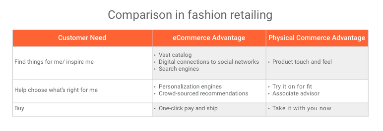Comparison in fashion retailing single blog