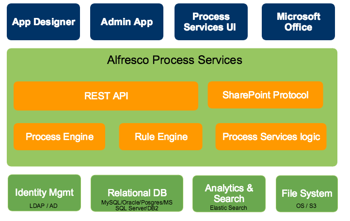 single blog Alfresco Activiti