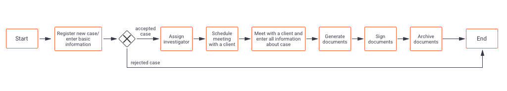 single blog Image 1. Branch of the if-then-else decision tree. Alfresco