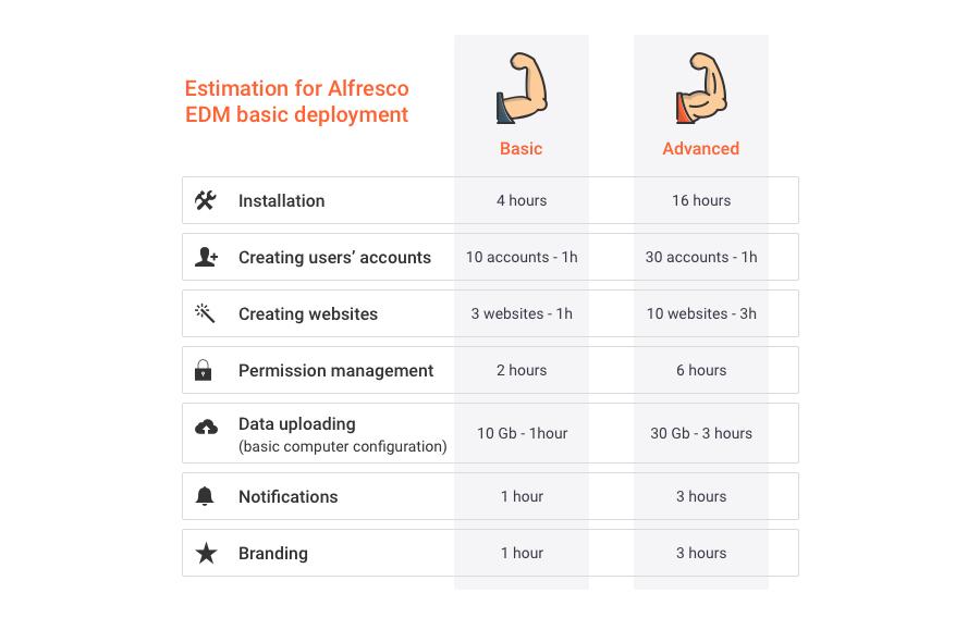Estimation for Alfresco Electronic Document Management basic deployment Estimation for Alfresco Electronic Document Management basic deployment