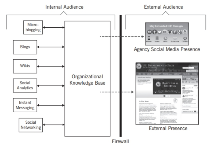 A social collaboration portal