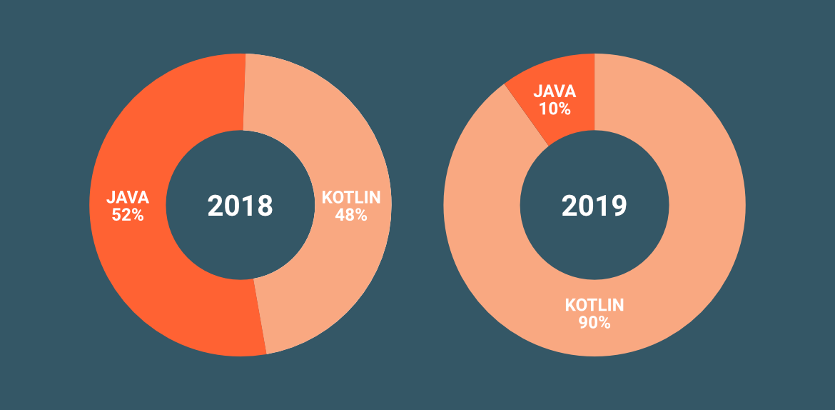Comparison of Java and Kotlin Android Apps as for 2018-2019