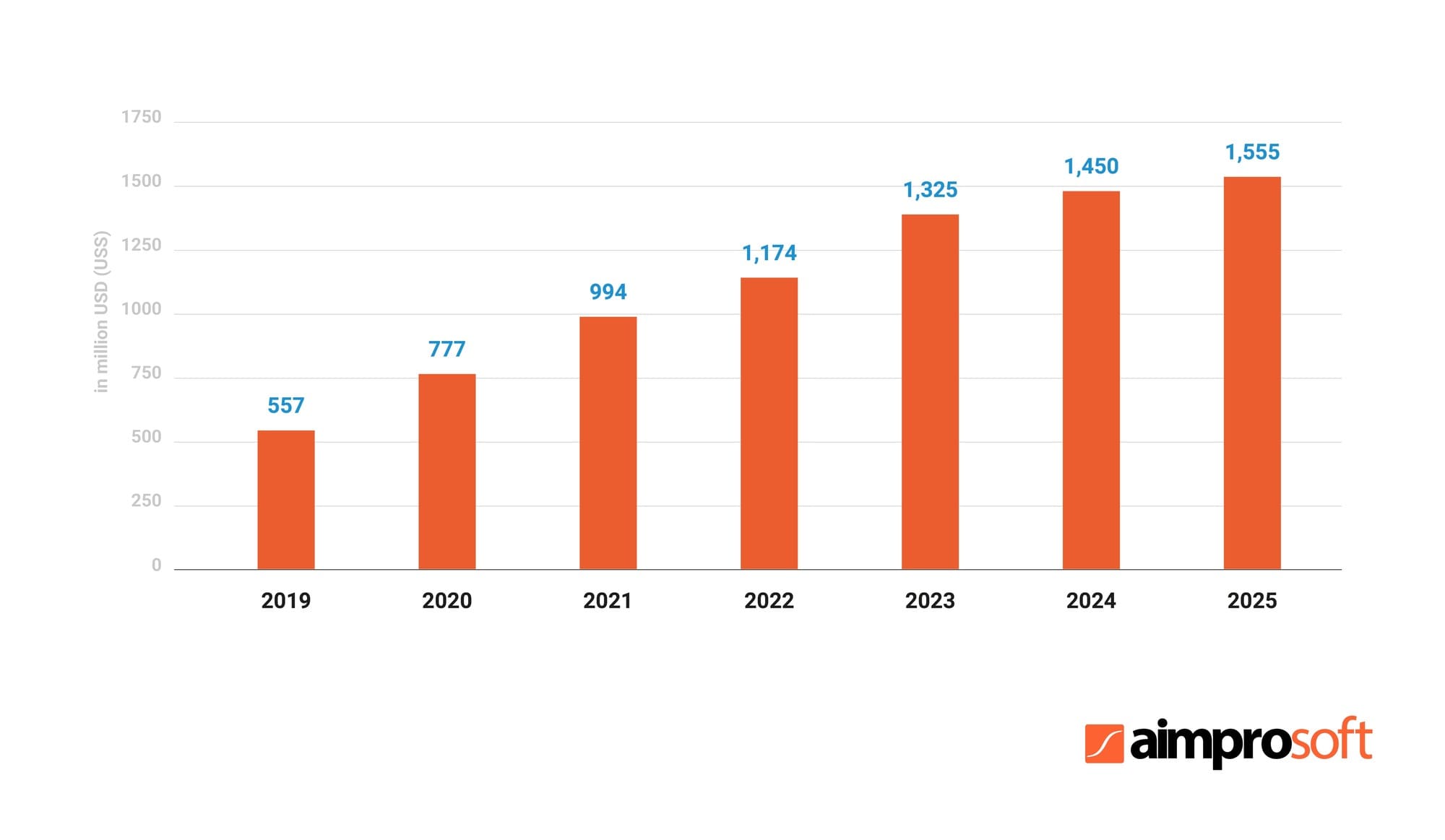 Statistics of geolocation using (2019-2025)