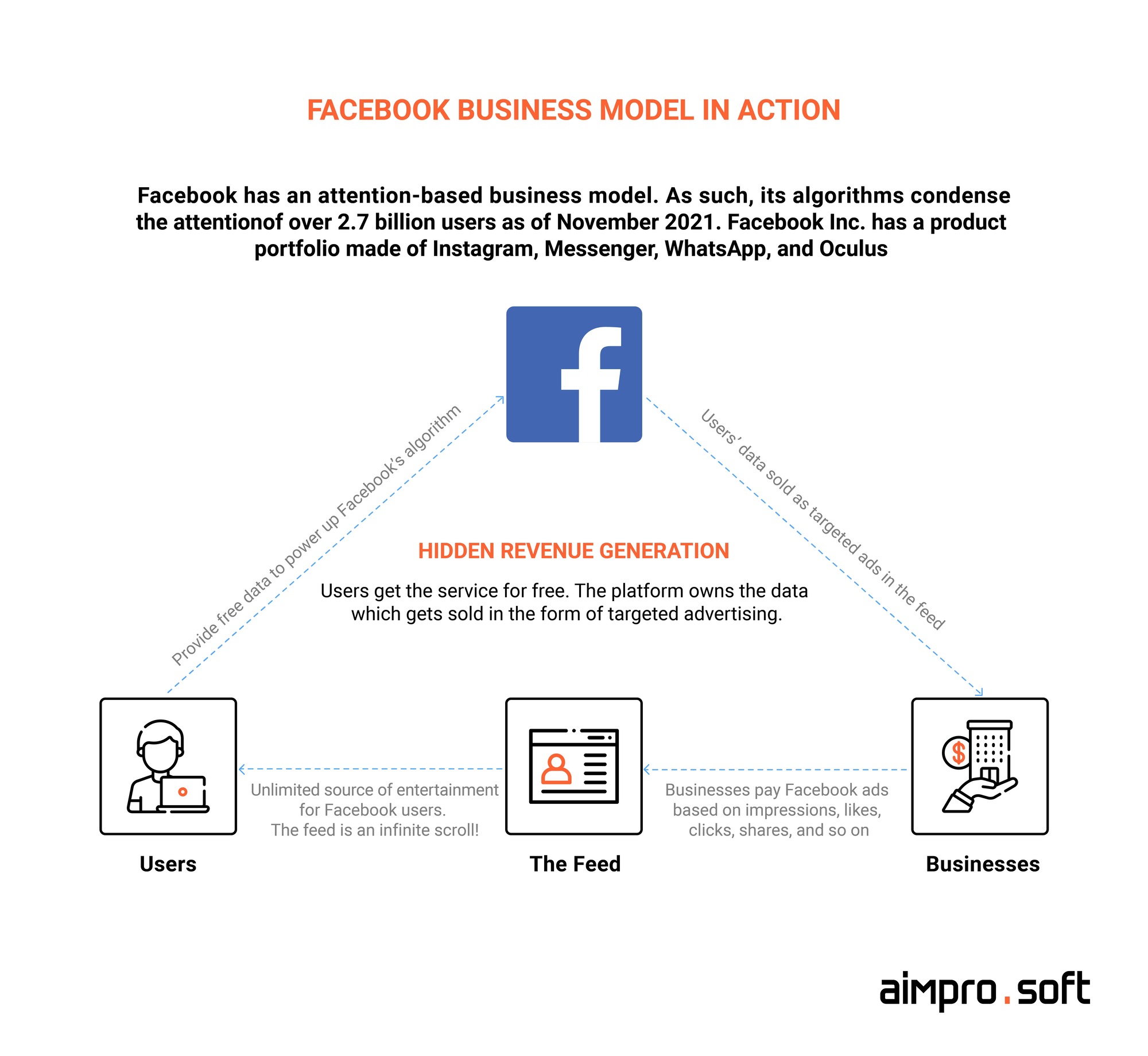 If you want to know how to build your own Facebook-like social network from scratch, Facebook business model is a must-have point to consider