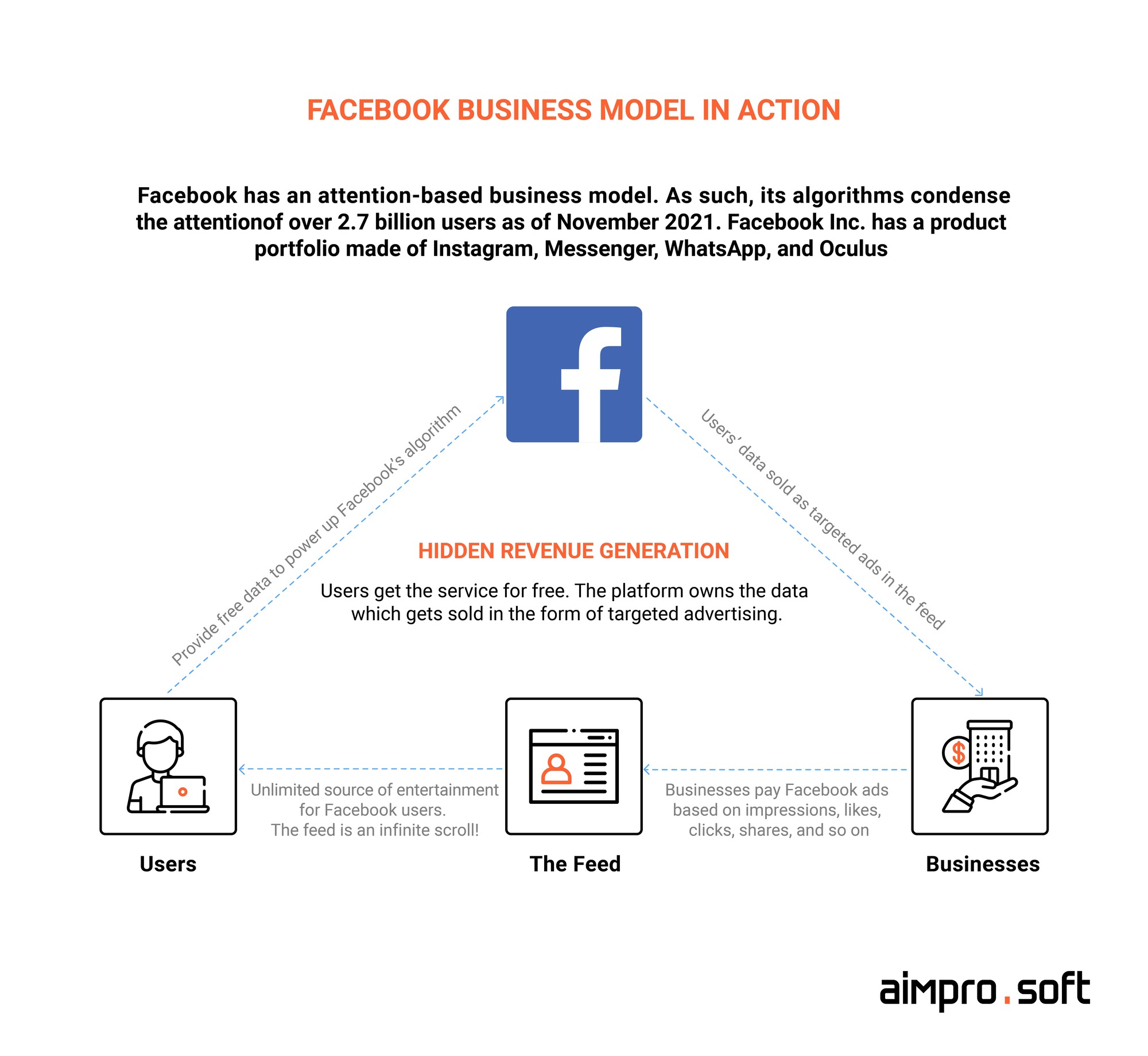 If you want to know how to build your own Facebook-like social network from scratch, the business model of Facebook is an essential point to take into account