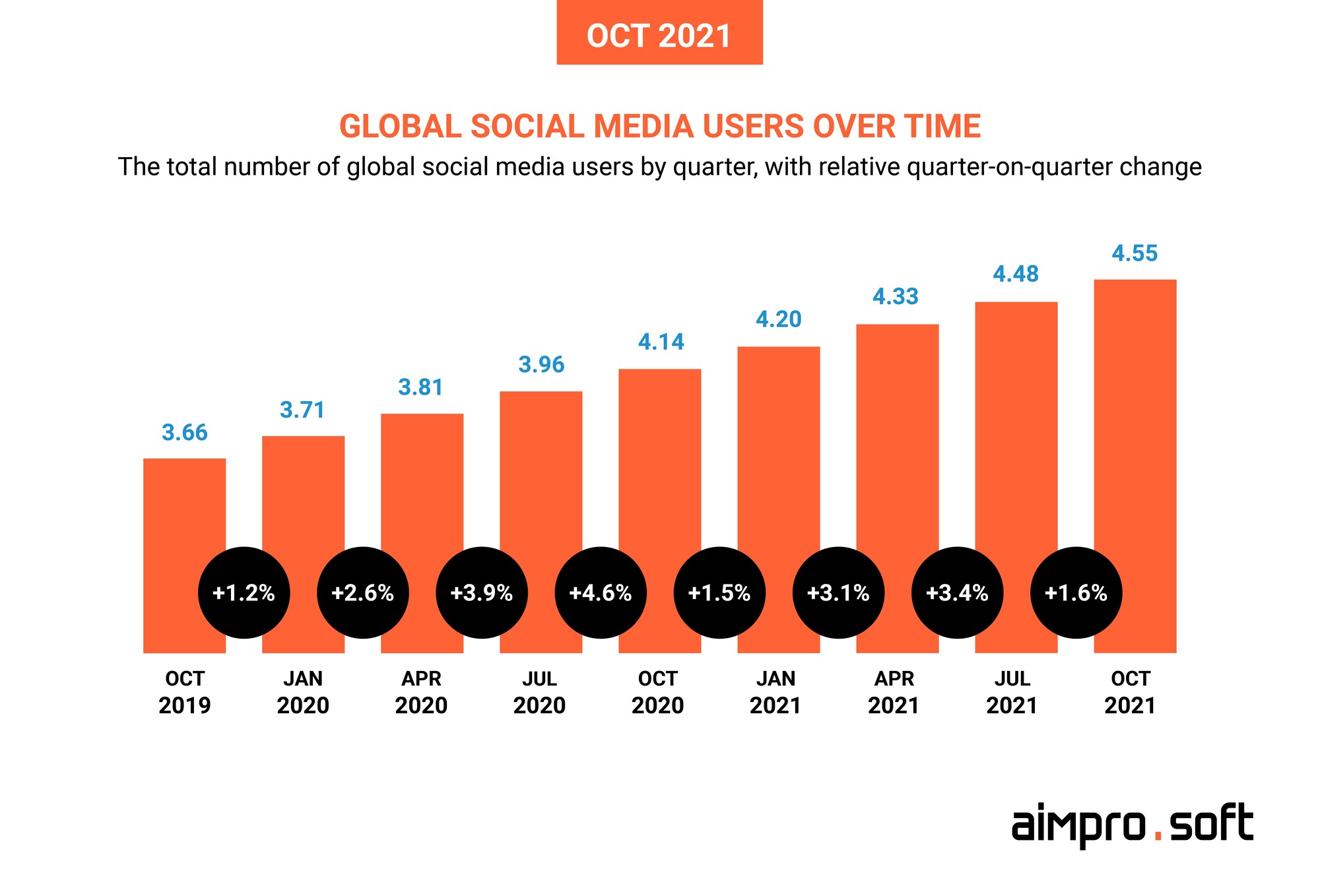 social media user growth