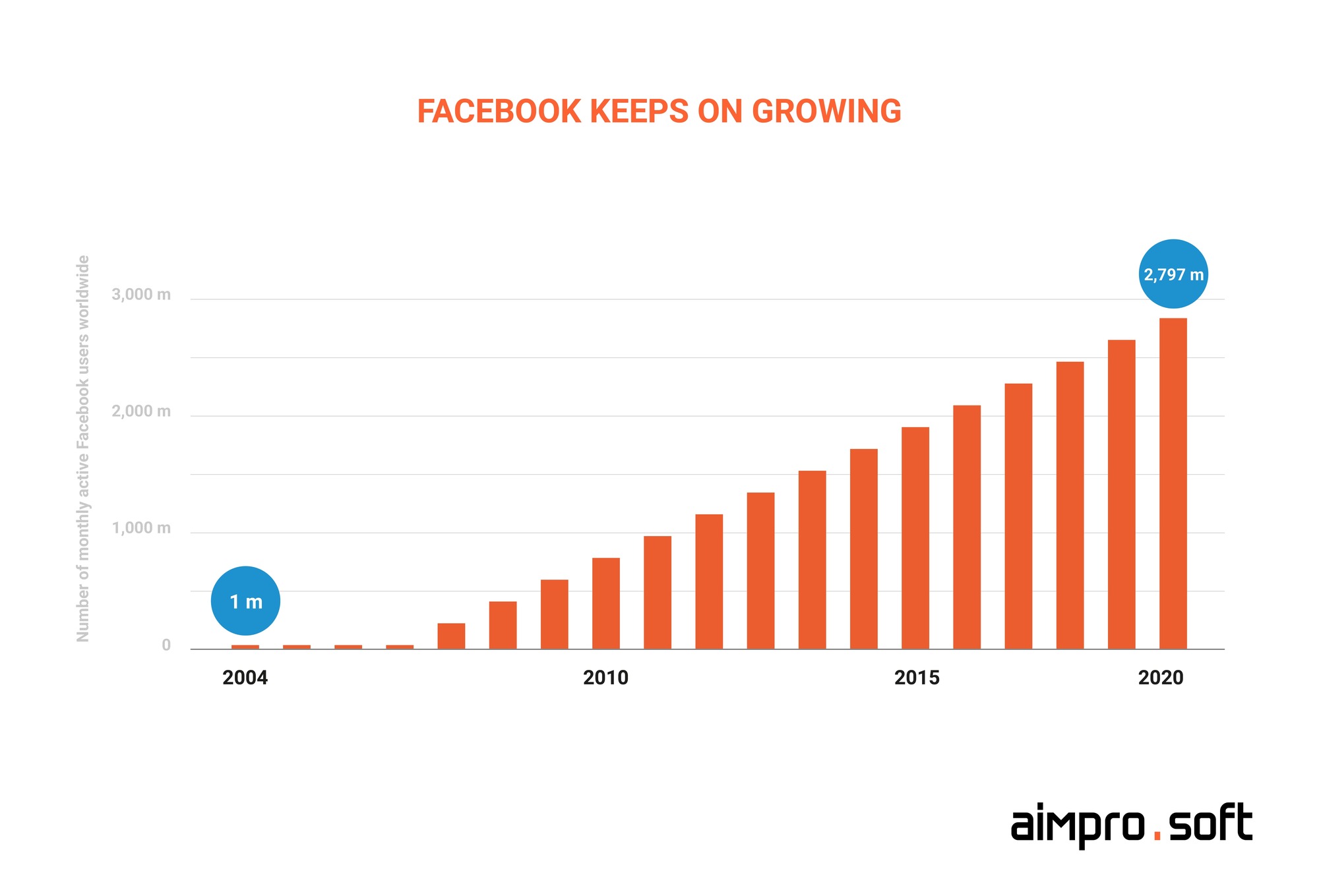 Reasons to start the development of a Facebook-like social media platform