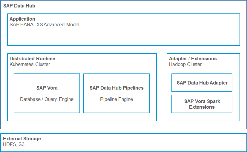 Under the hood of the SAP Hybris Data Hub