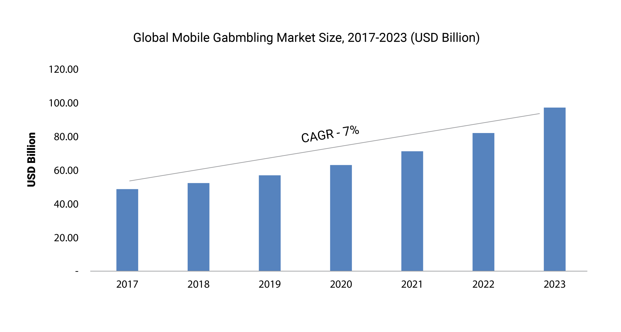 Global mobile gambling market size (2017-2023)