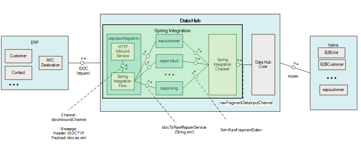Integration process of ERP through SAP (IDoc) connector with Hybris Data Hub