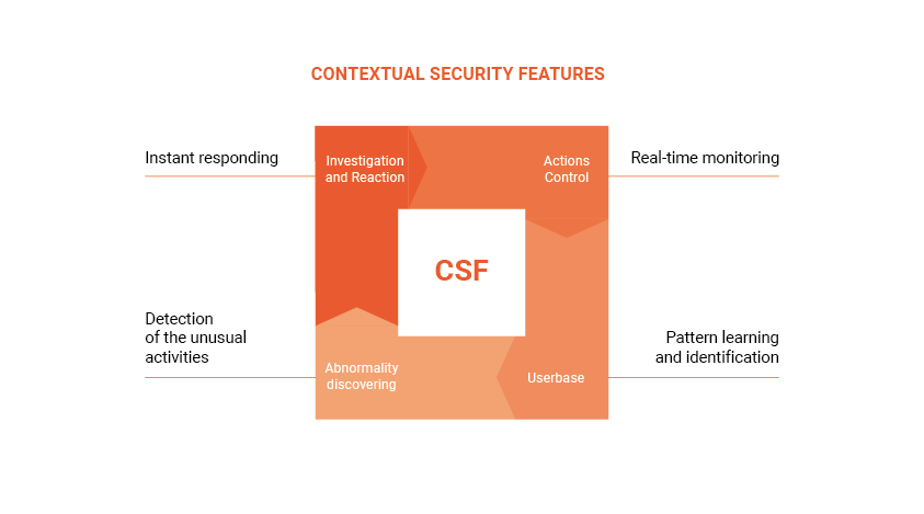 Contextual security for iot medical device security achieving