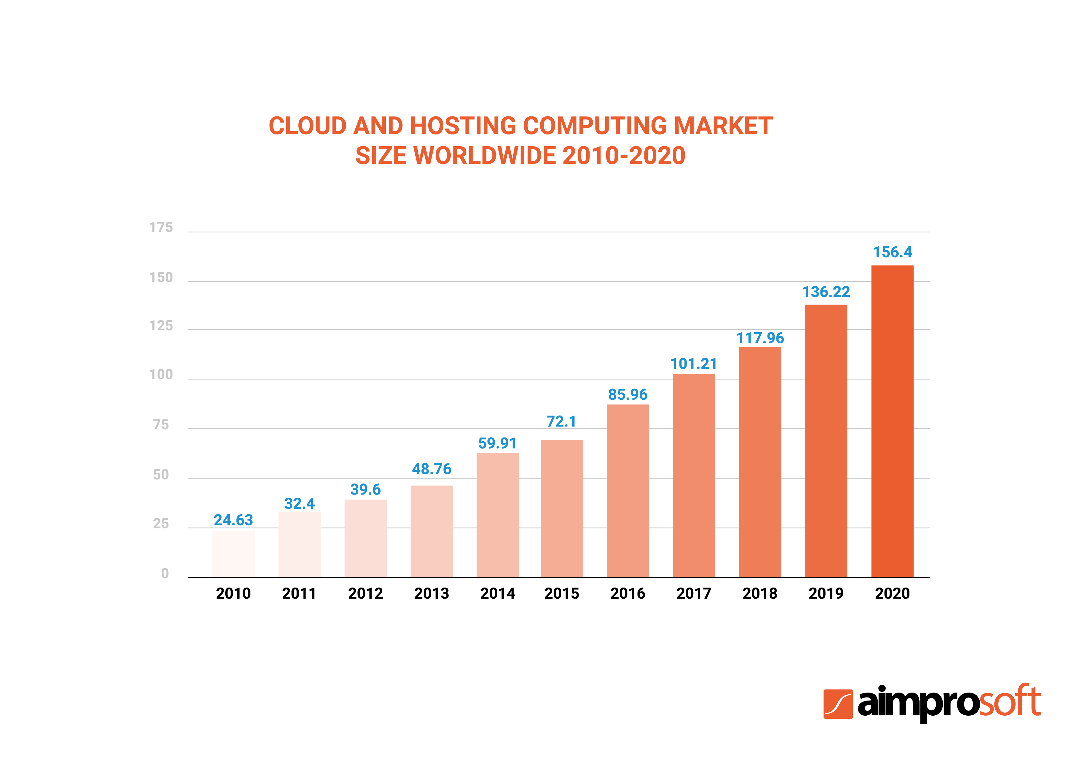 Hosting and cloud computing market size worldwide 2010-2020