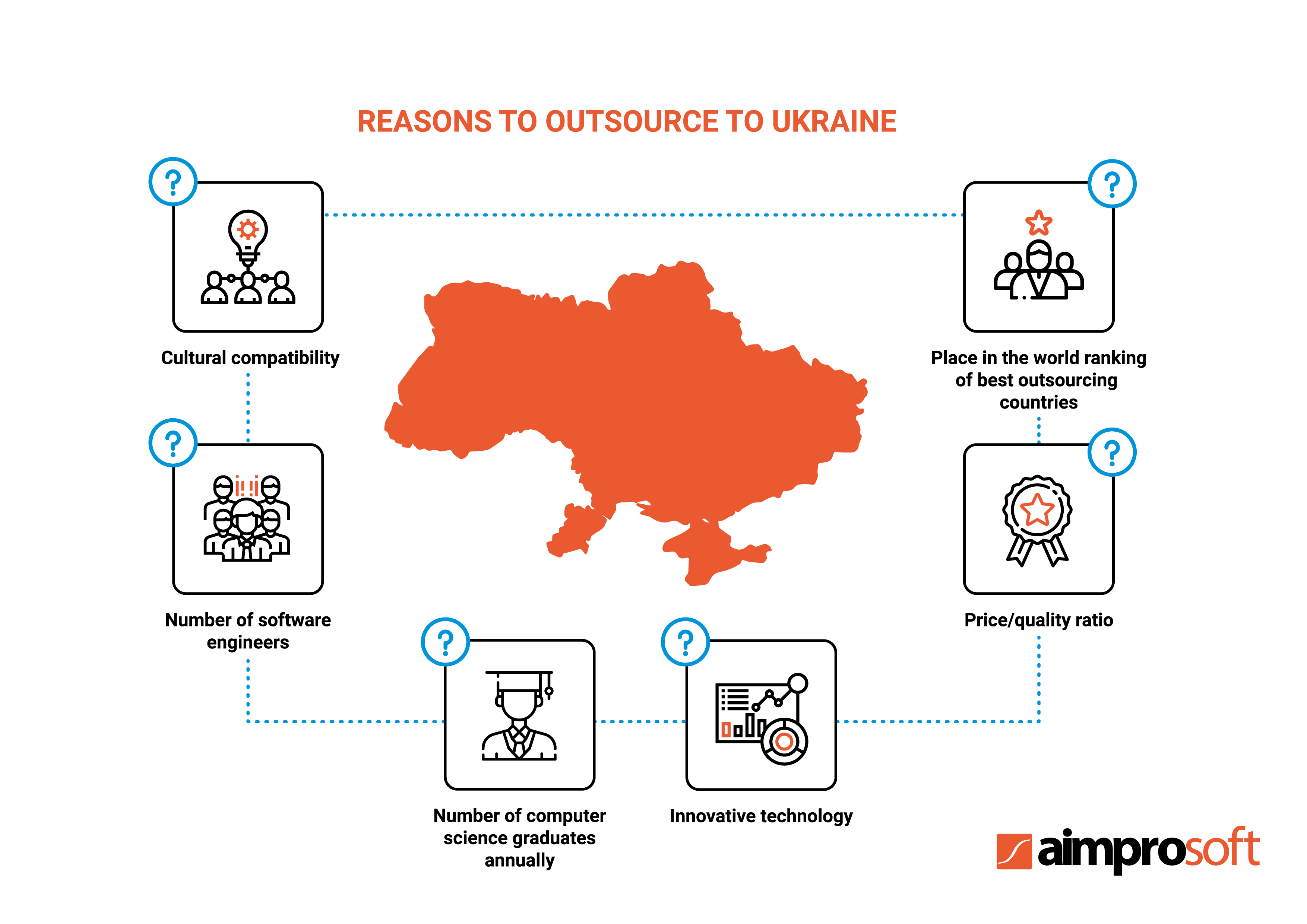 IT outsourcing to Ukraine