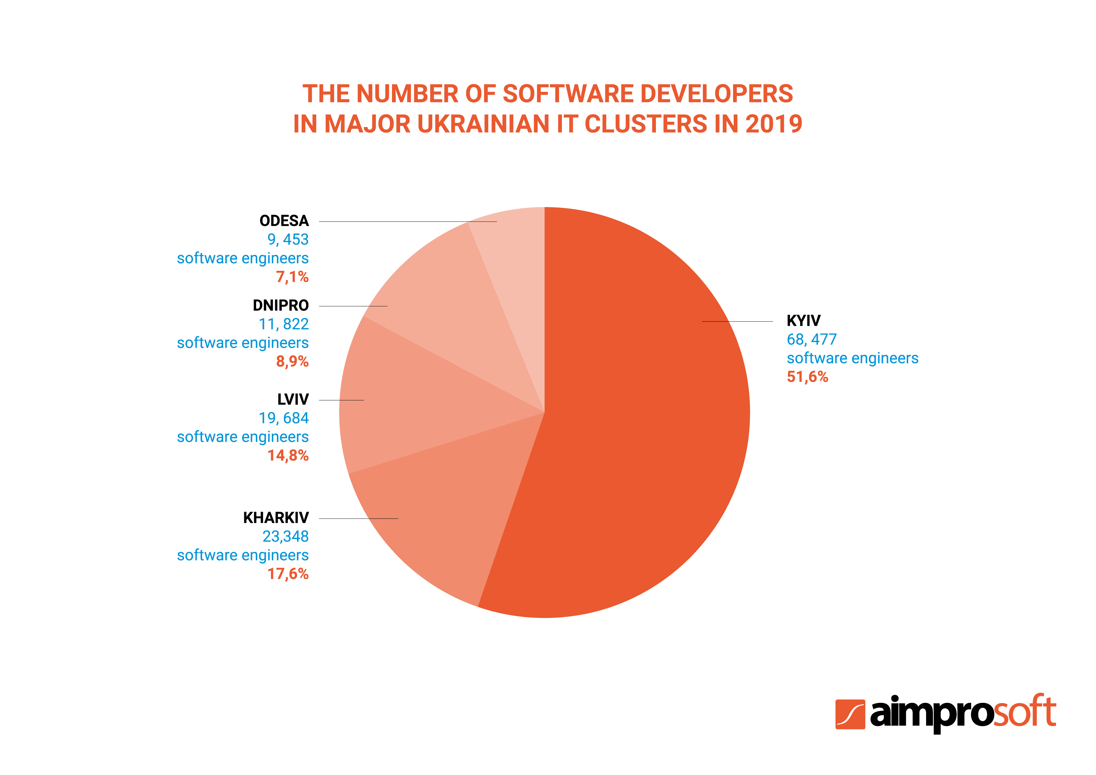 The number of software developers in major Ukrainian IT clusters in 2019
