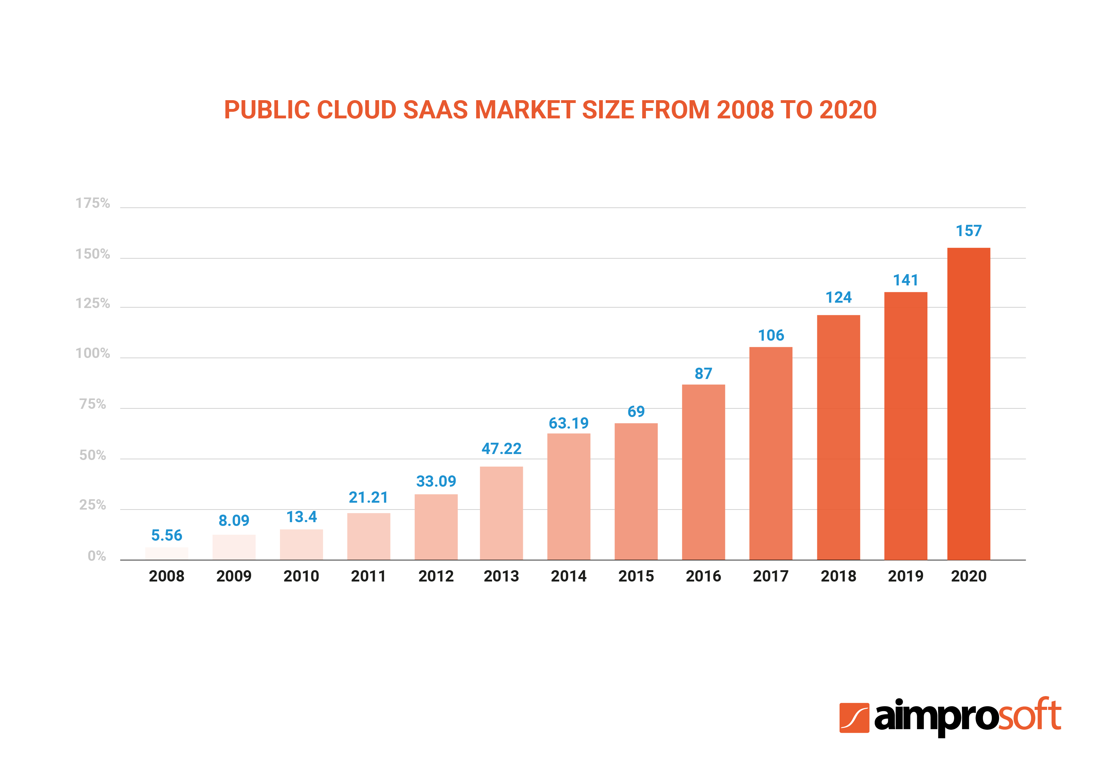 Total size of the Software as a Service cloud market (2008-2020)