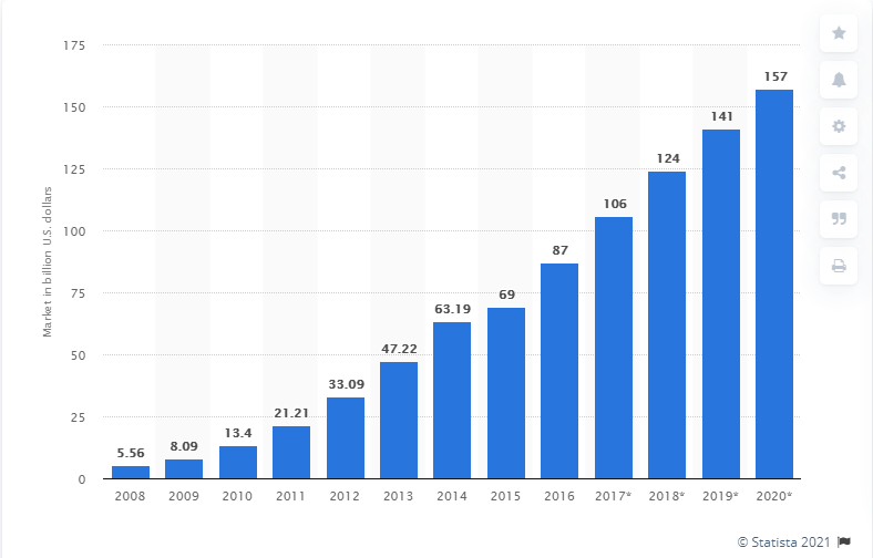 Total size of the Software as a Service cloud market (2008-2020)