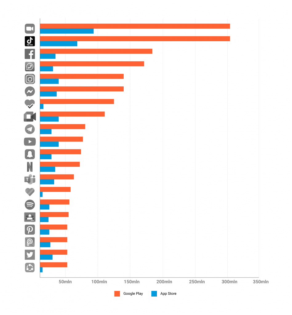 Most-downloaded apps worldwide, Q2 2020