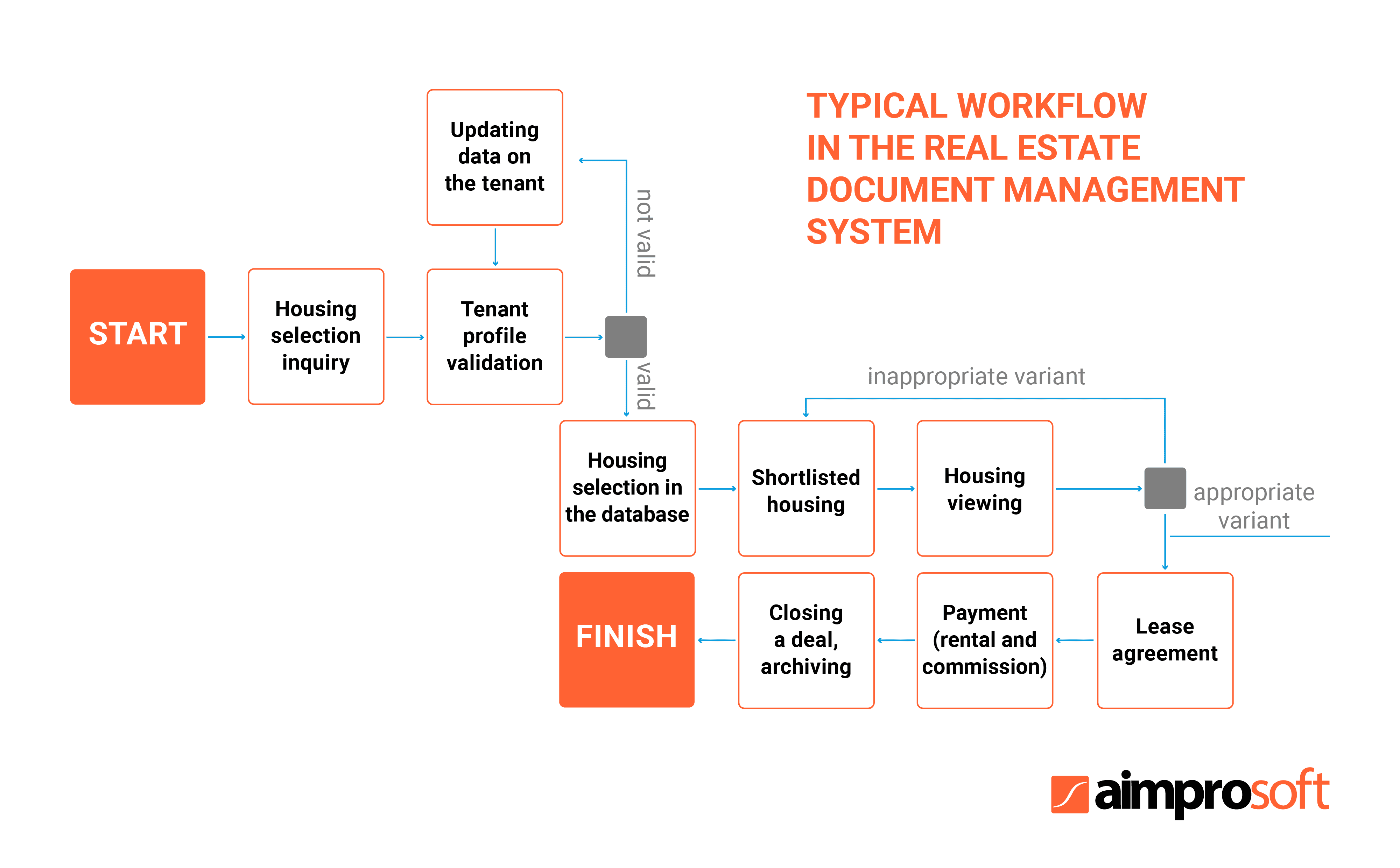 real estate management system research paper