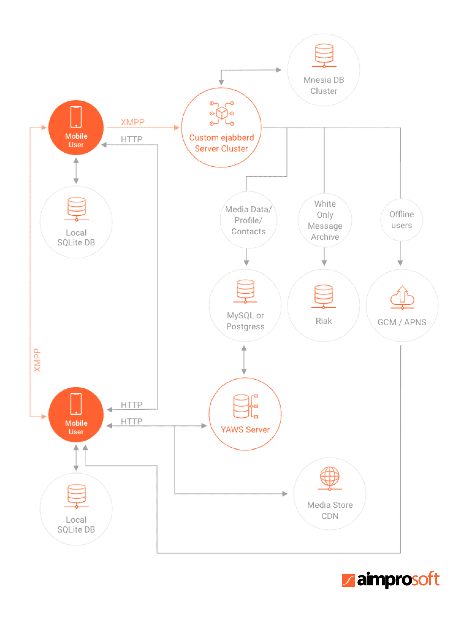 Distributed chat server in java