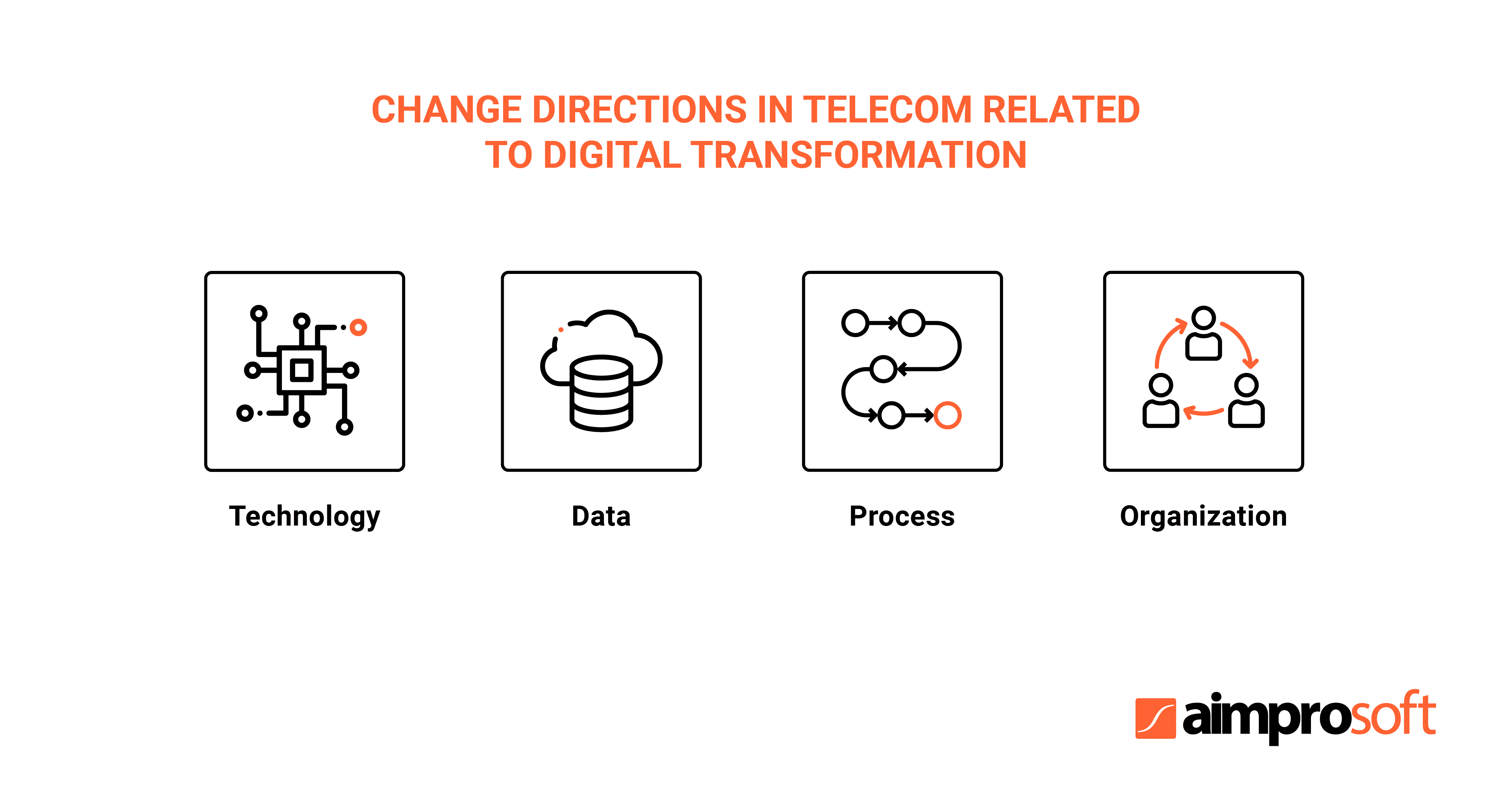 Digitalization usually happens in four main directions in telecom.