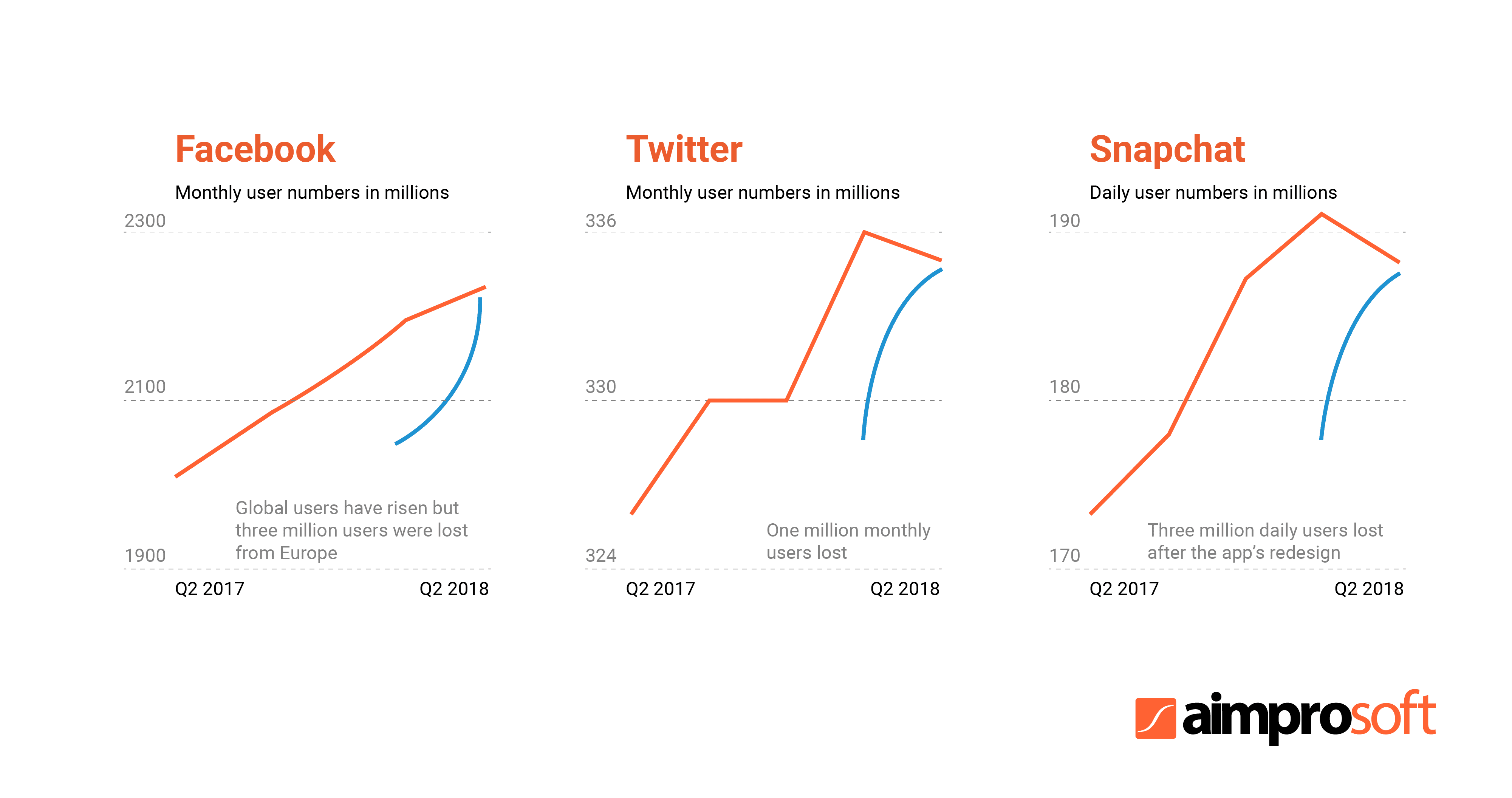 The drop in the number of Facebook, Twitter and Snapchat users, Q2 2017-Q2 2018
