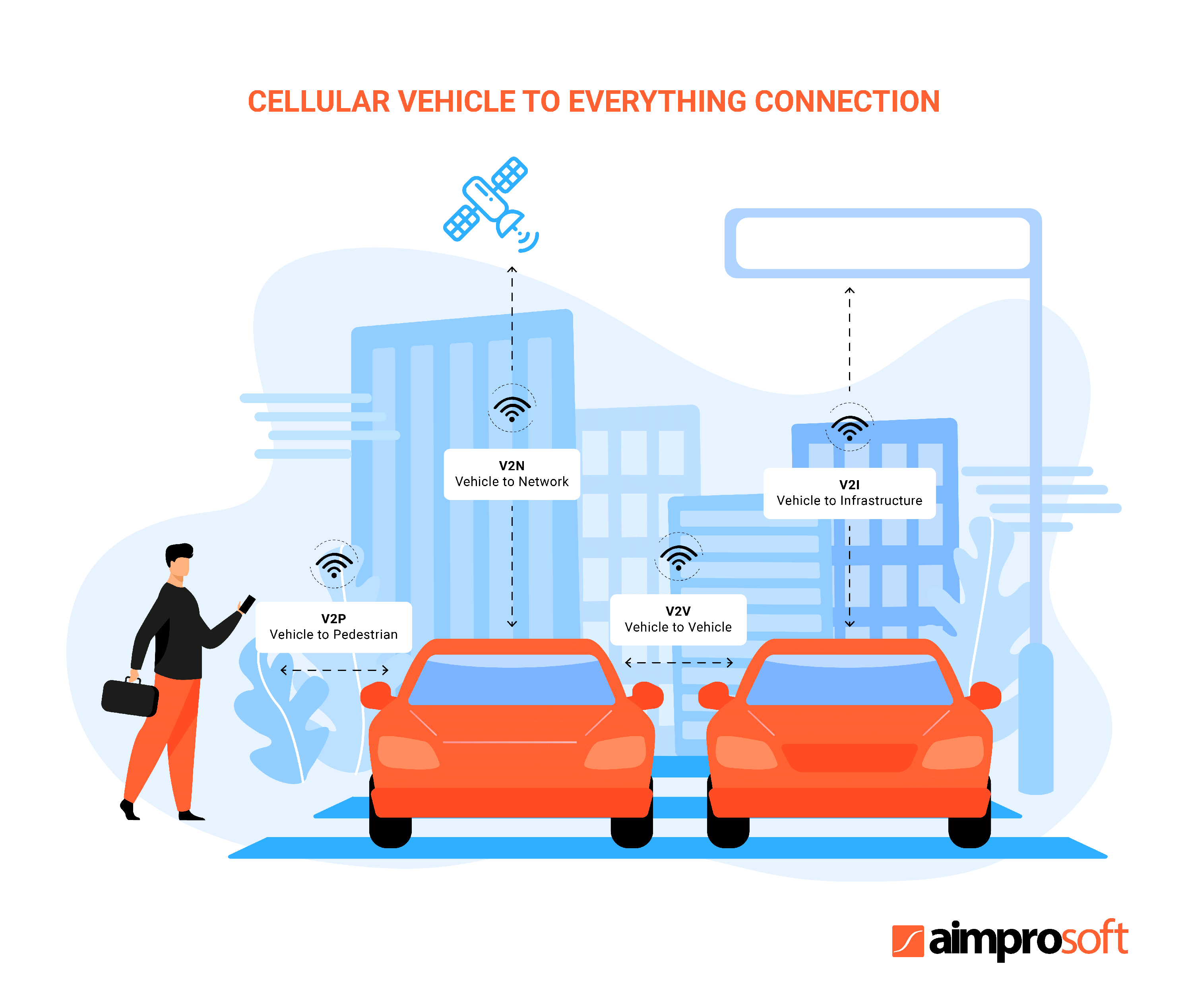 IoT connected vehicles to everythings