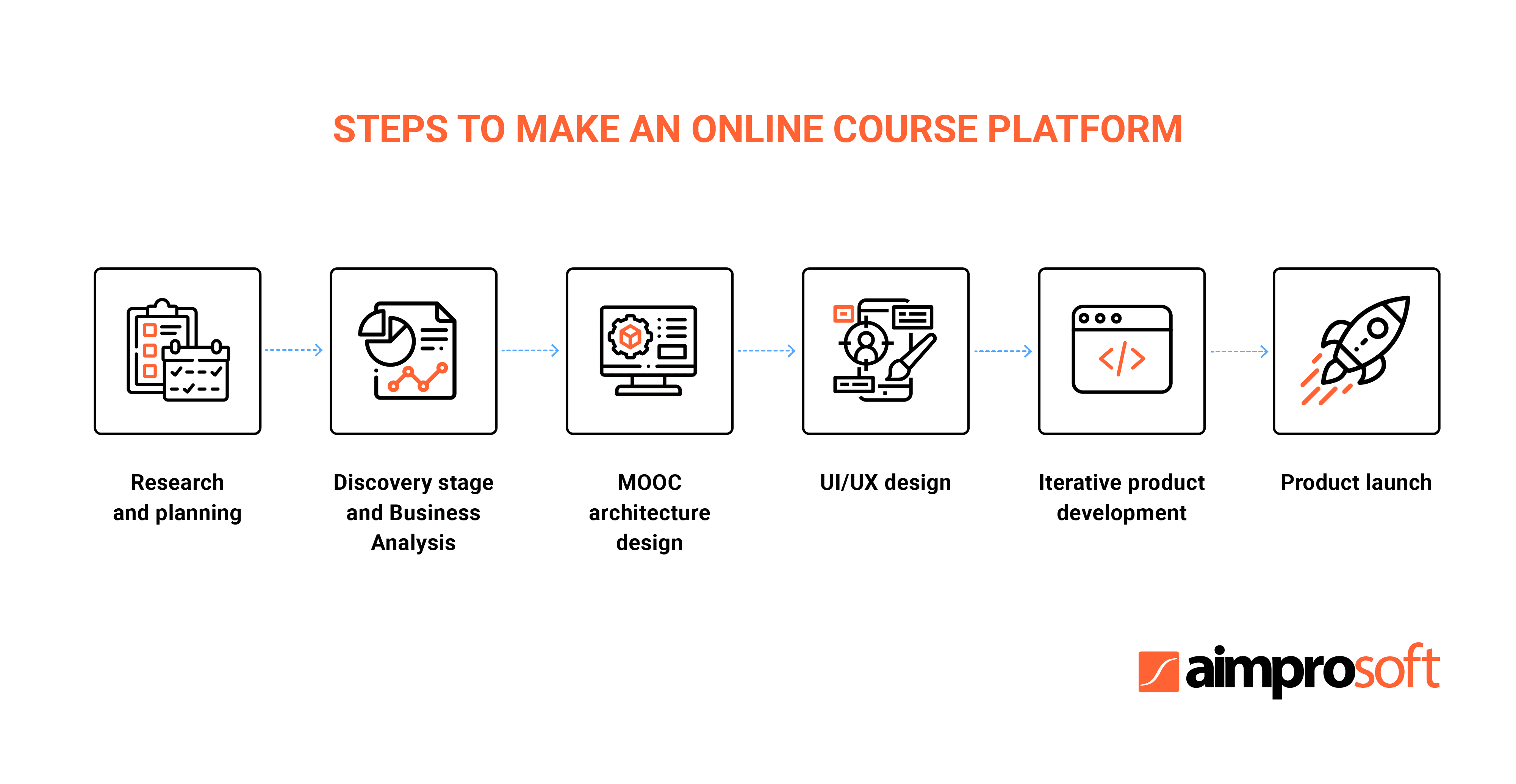 Steps to make an online course platform like edX