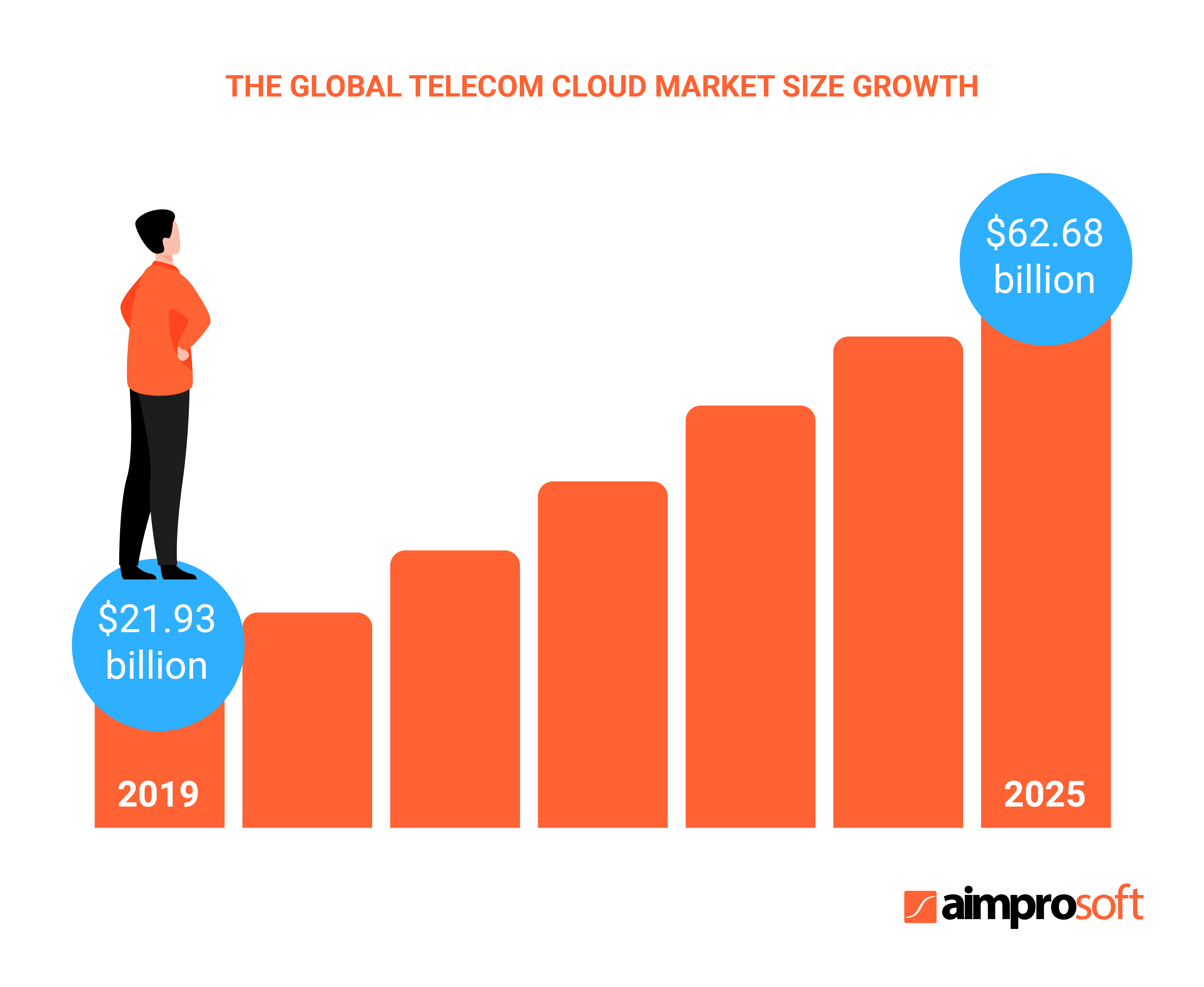 The global telecom cloud services market size growth