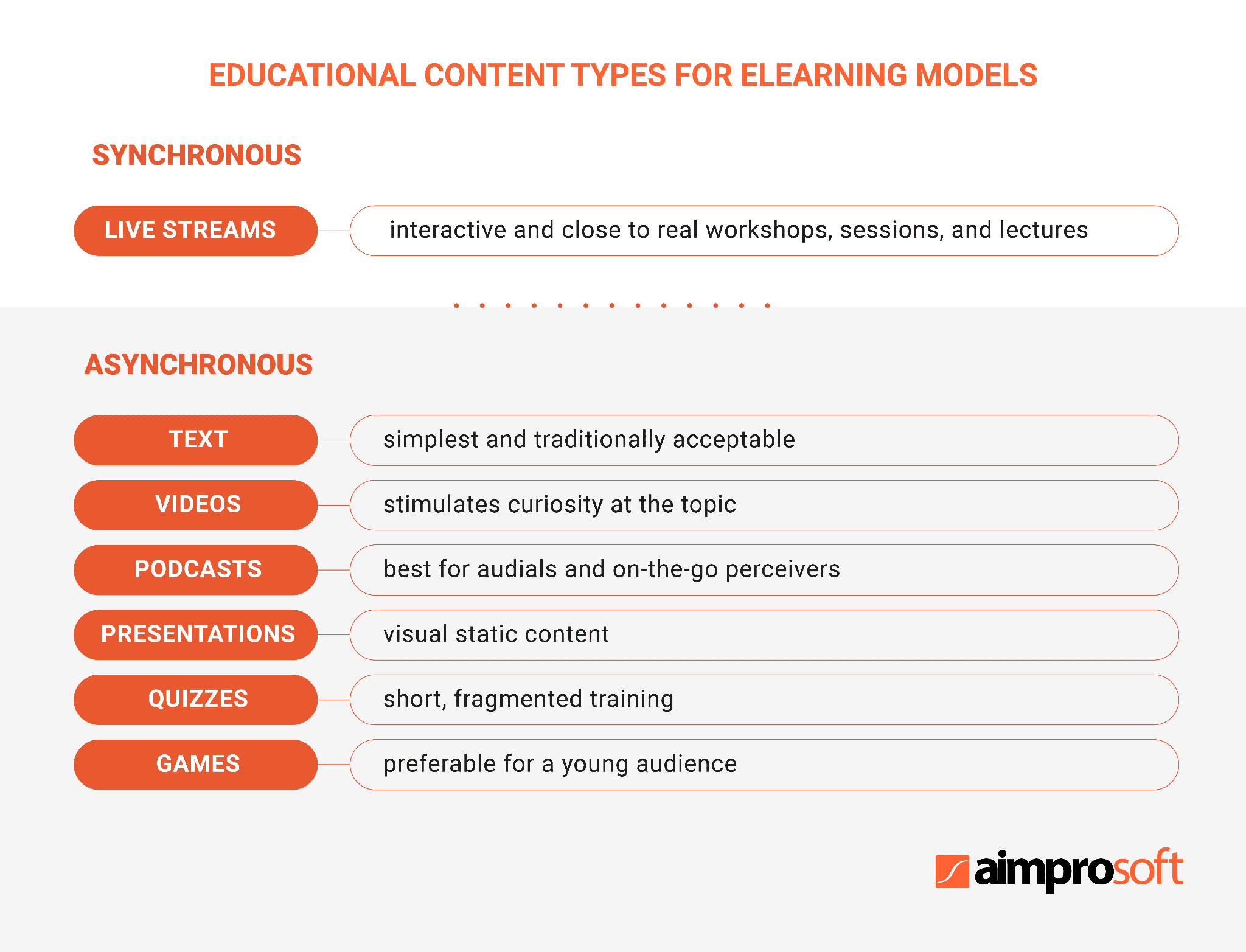 Educational content types for eLearning models for an LMS implementation