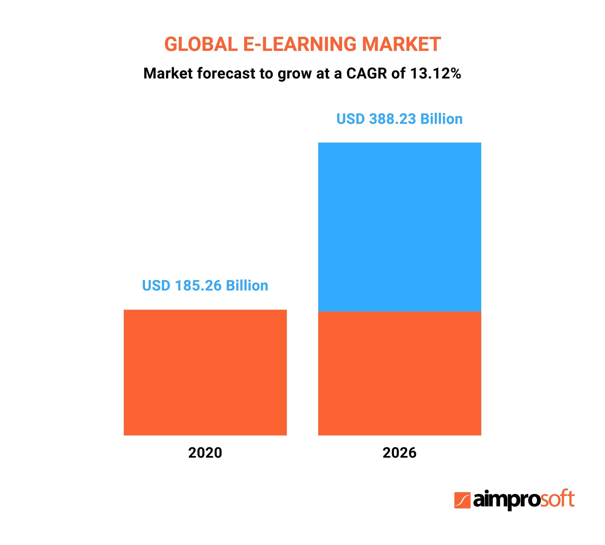 Global e learning market is going to reach 388 billion by 2026 with growing trends for distance learning