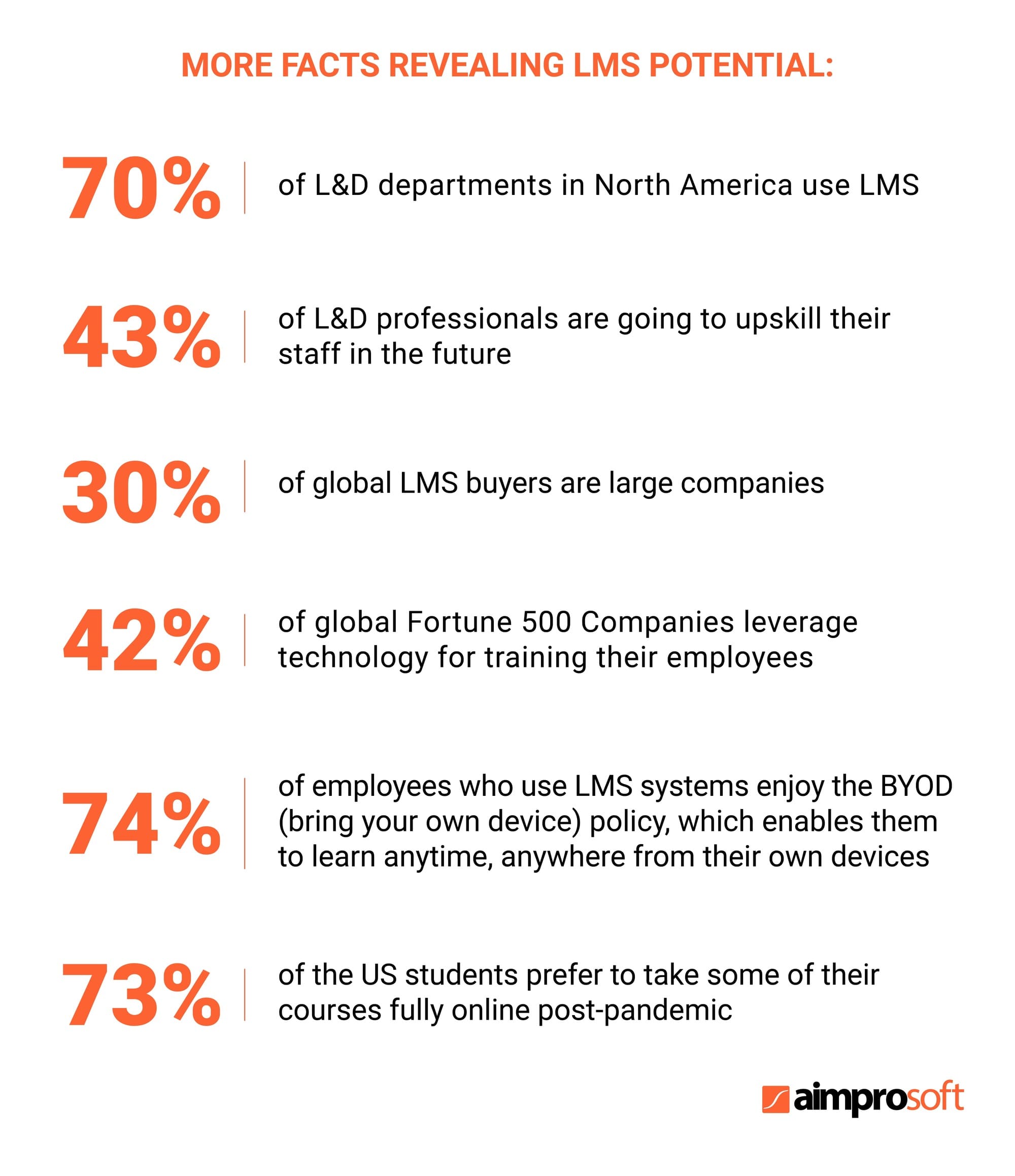 Facts revealing LMS potential