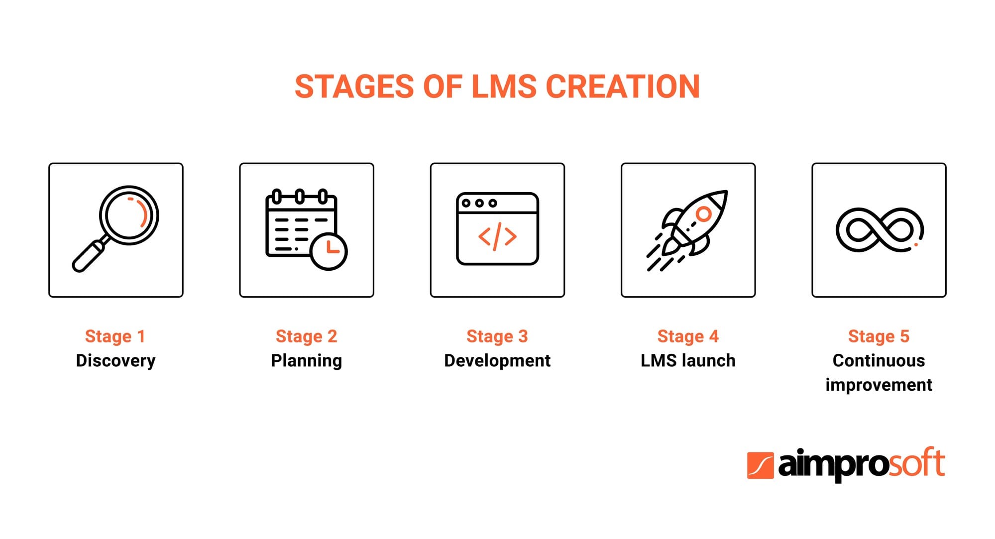 Stages of a Learning Management System creation