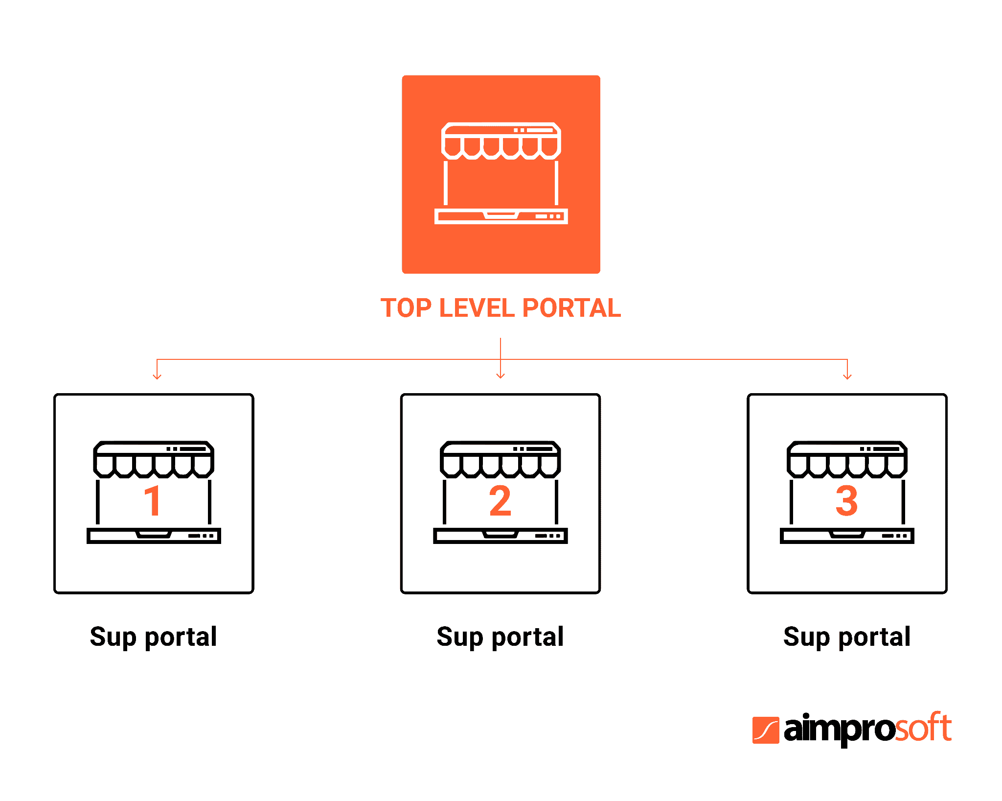 Structure of learning management system portal for sucessful implementation