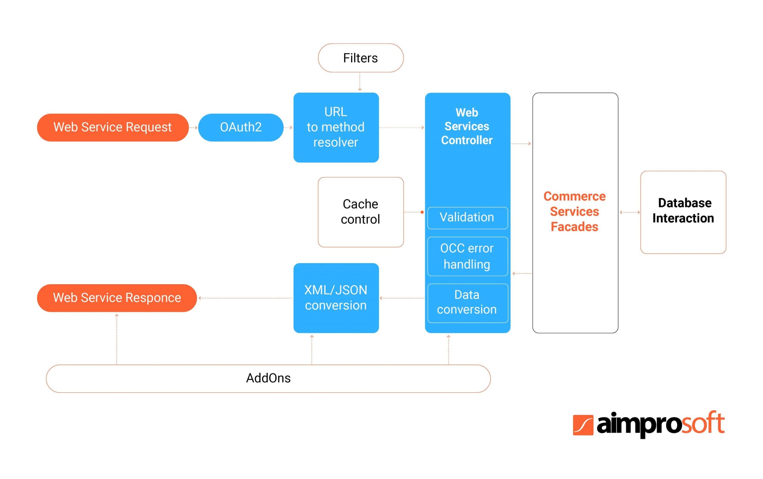 A REST API flow typical for SAP Hybris projects