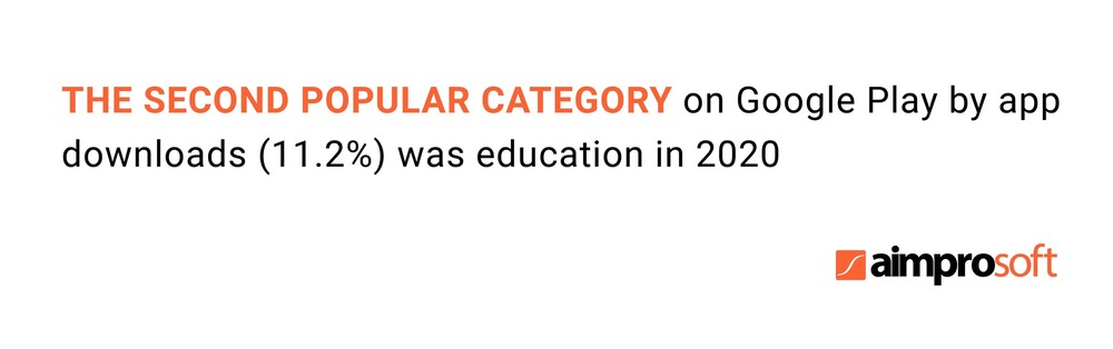 In 2020 over 11% of all downloads occurred in educational apps