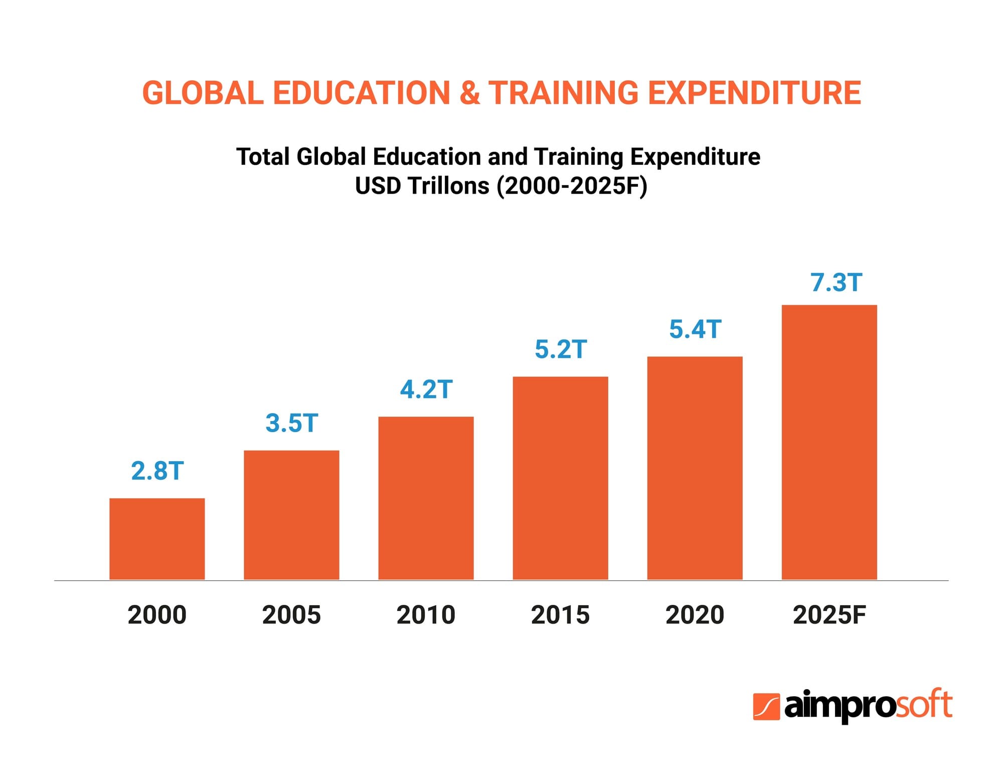 If want to start an edtech company, it's high time because the global expenditure in the educational sector is growing