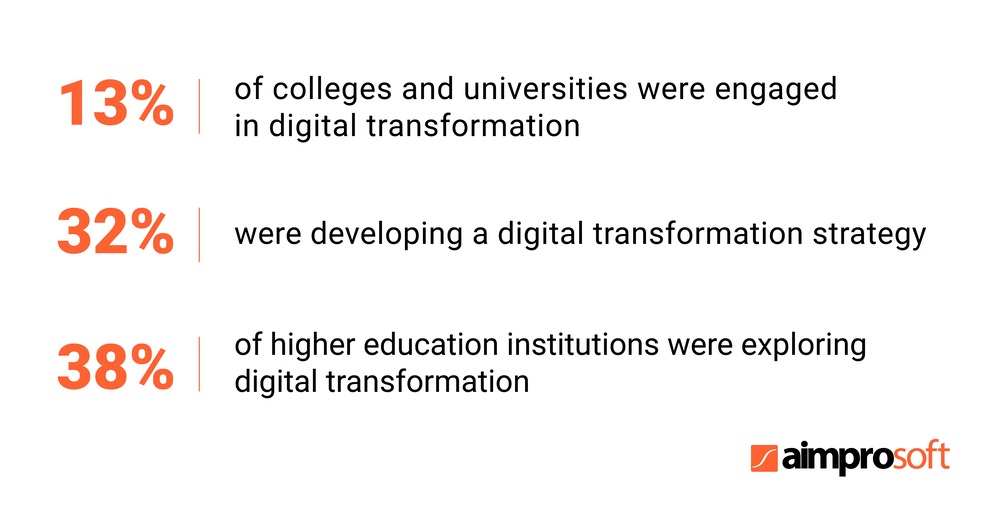 How higher educational institutions apply digital transformation as of 2020