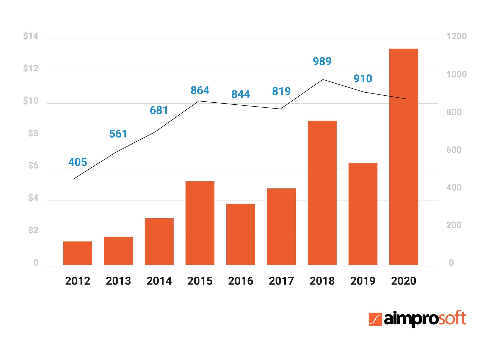 $10.76 billion is a figure of record-breaking venture capital investments, which is promising for the edtech startup lanch now