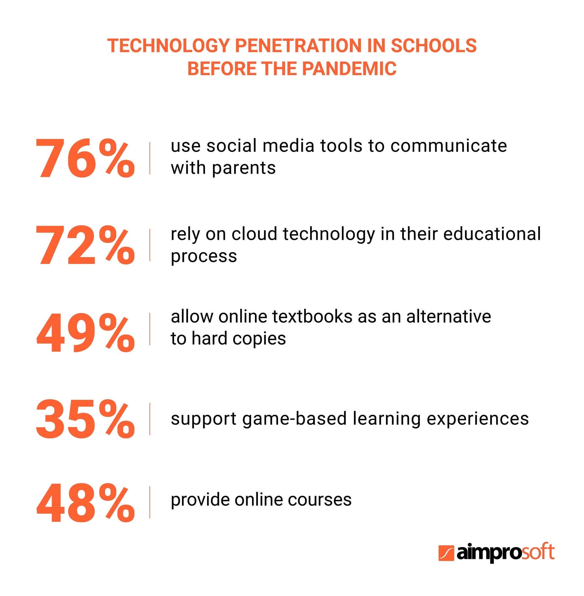 Technology penetration in schools was pretty high before the pandemic provoking to launch an edtech startup