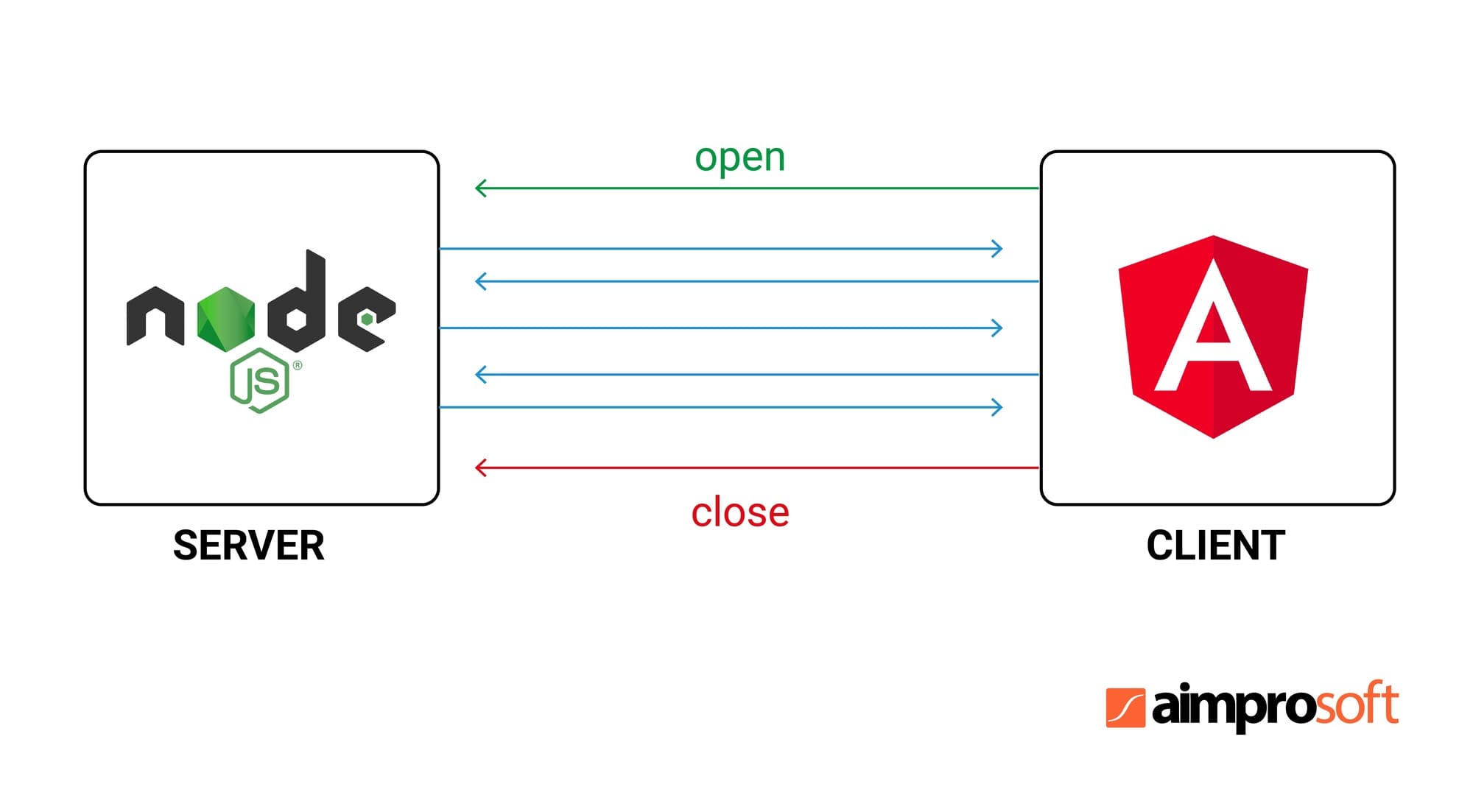 Node JS for Real-time Application Development: Why NodeJS is the Best ...