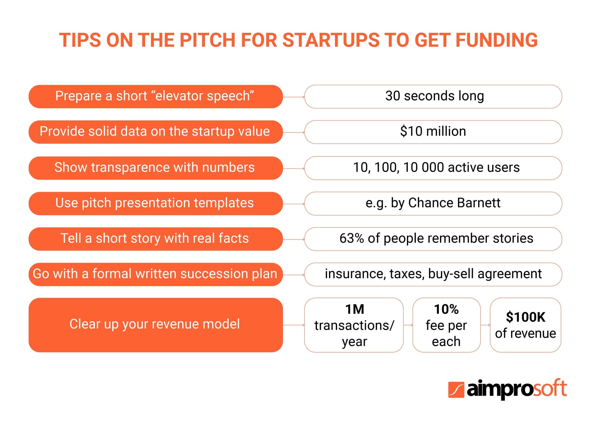 Tips on how to pitch your edtech startup idea to investors