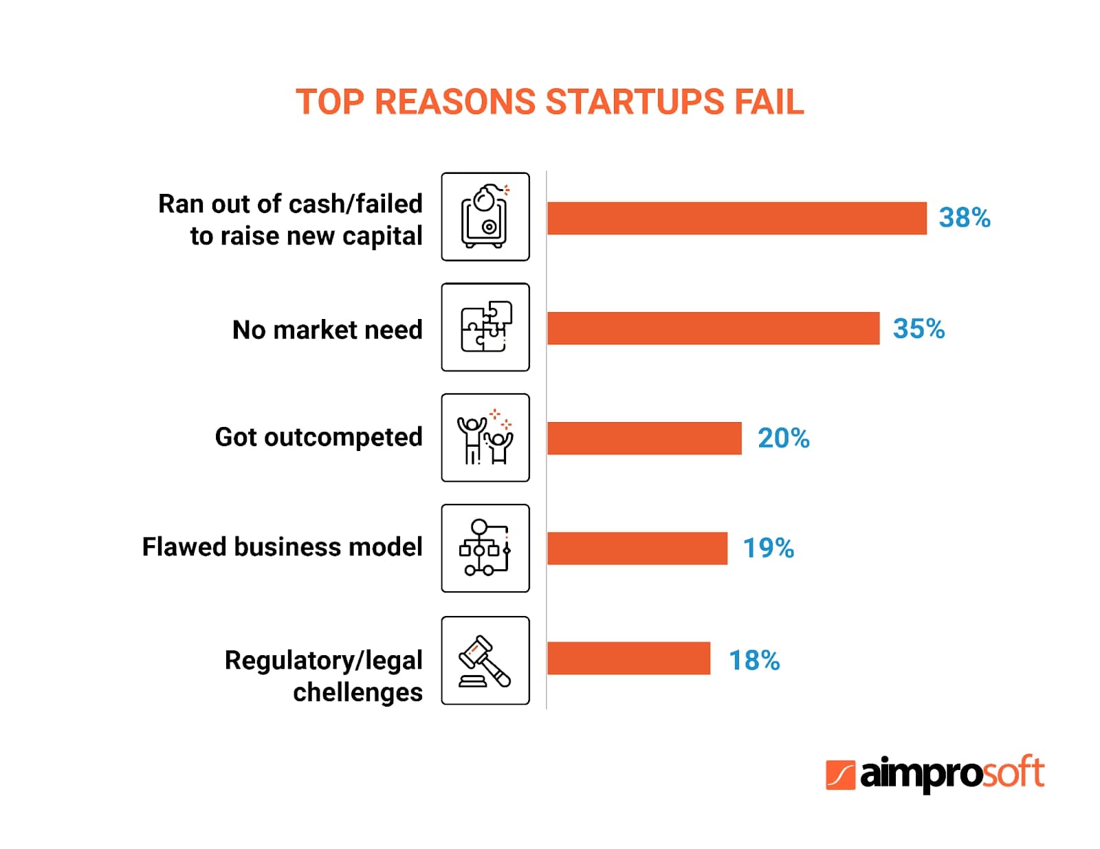 Top reasons why an edtech startup may fail