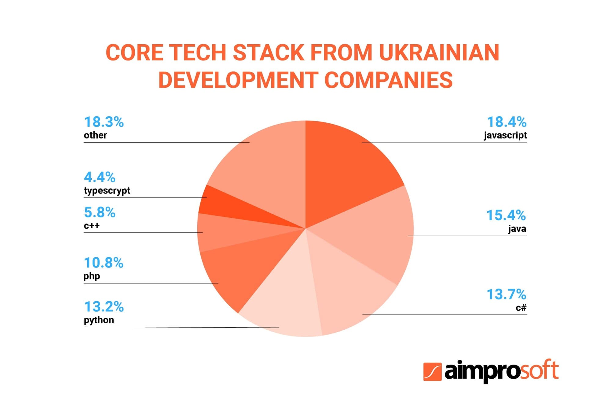 Core tech stack offered by Ukrainian software development companies for your the dedicated team model
