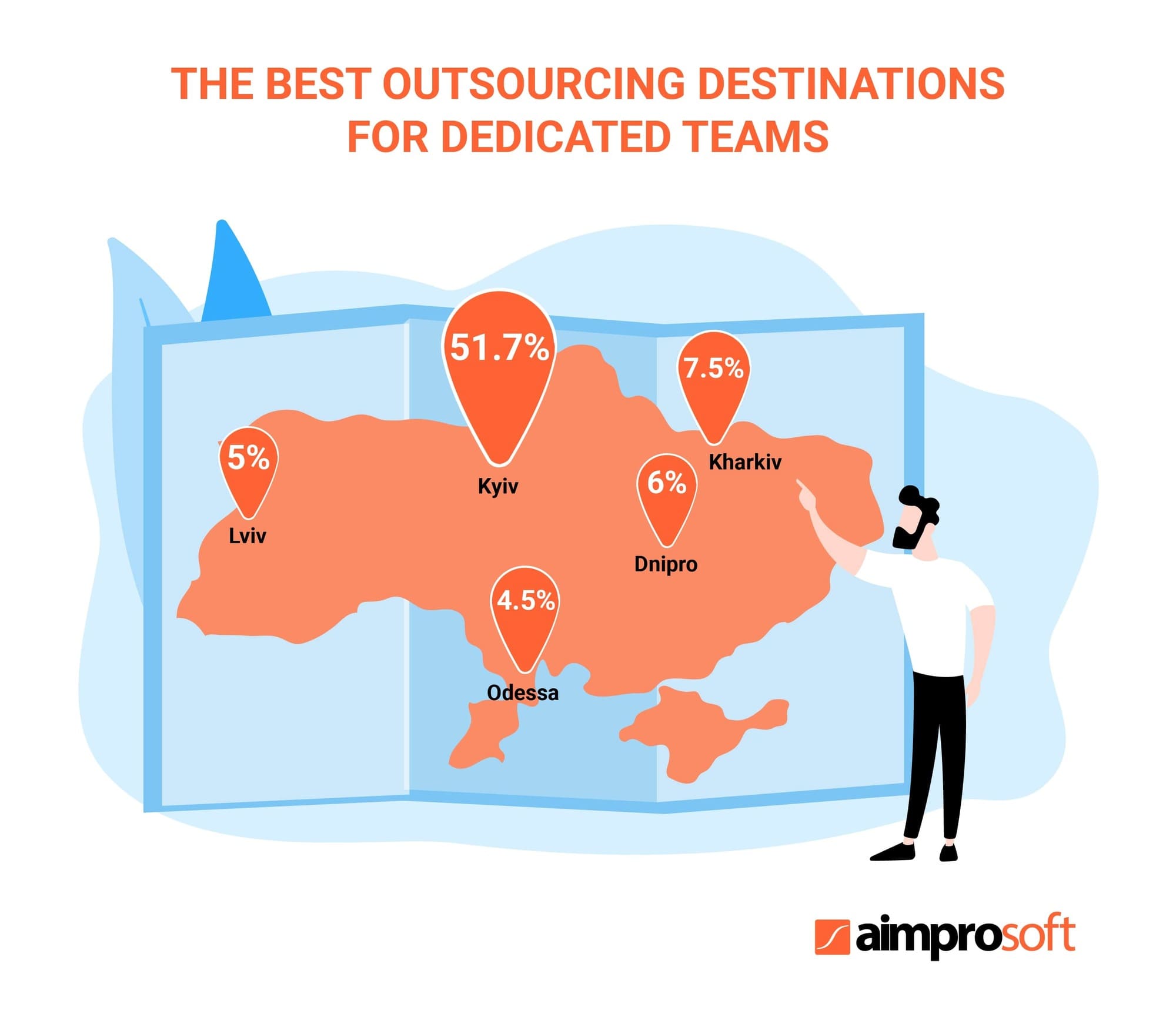 The best outsourcing destinations to find the dedicated software development team