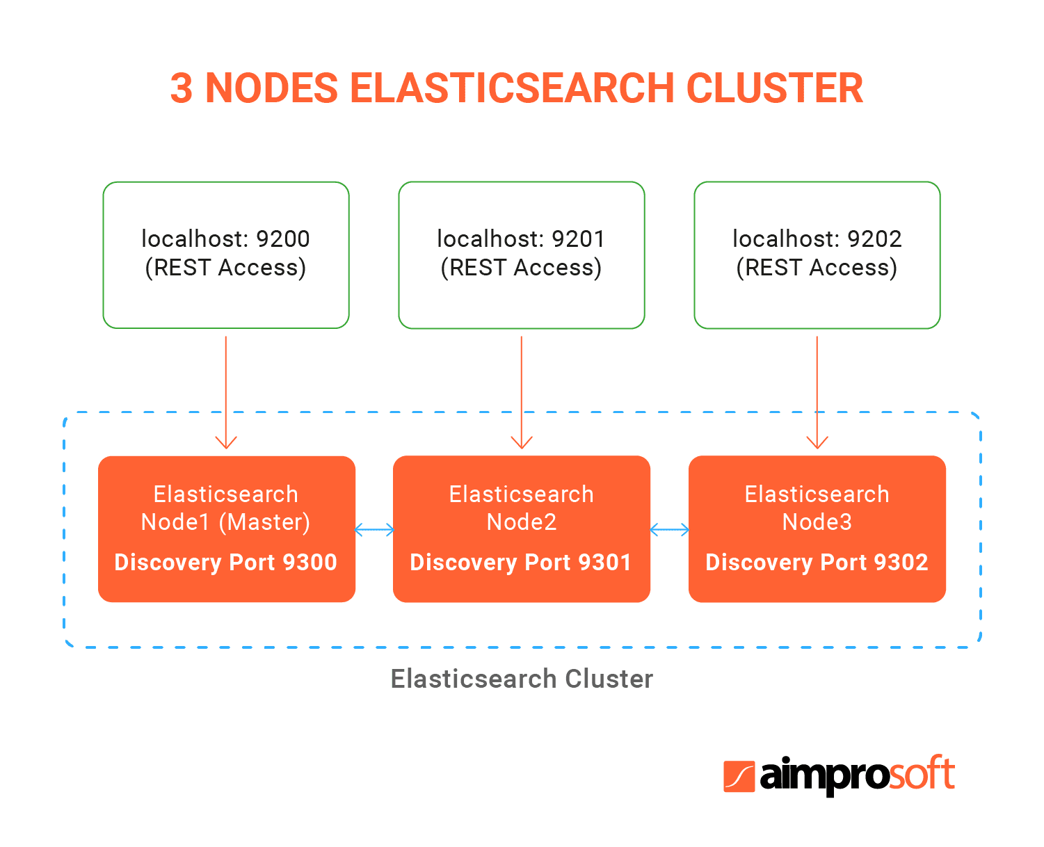 3 nodes Elasticsearch cluster that can be used in Liferay projects