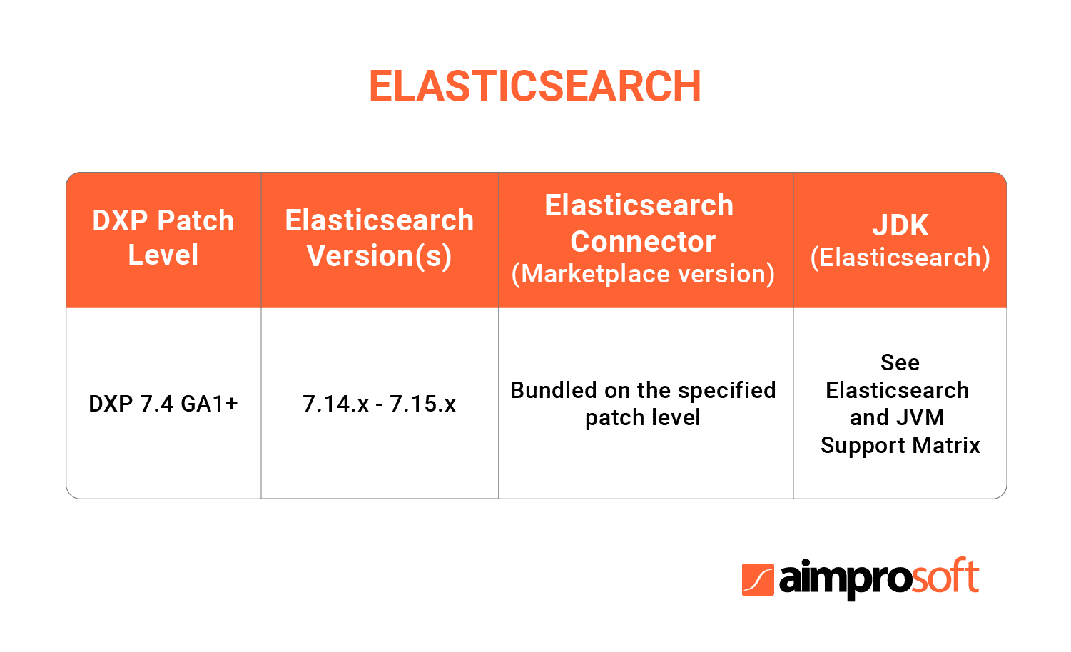 Compatibility matrix for the Liferay Elastic search version match