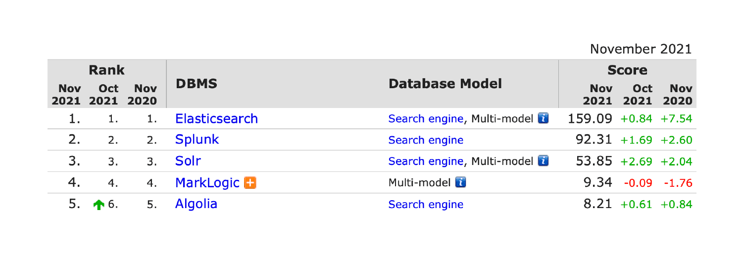 Elasticsearch came top in the rating of database management systems by Nov 2021