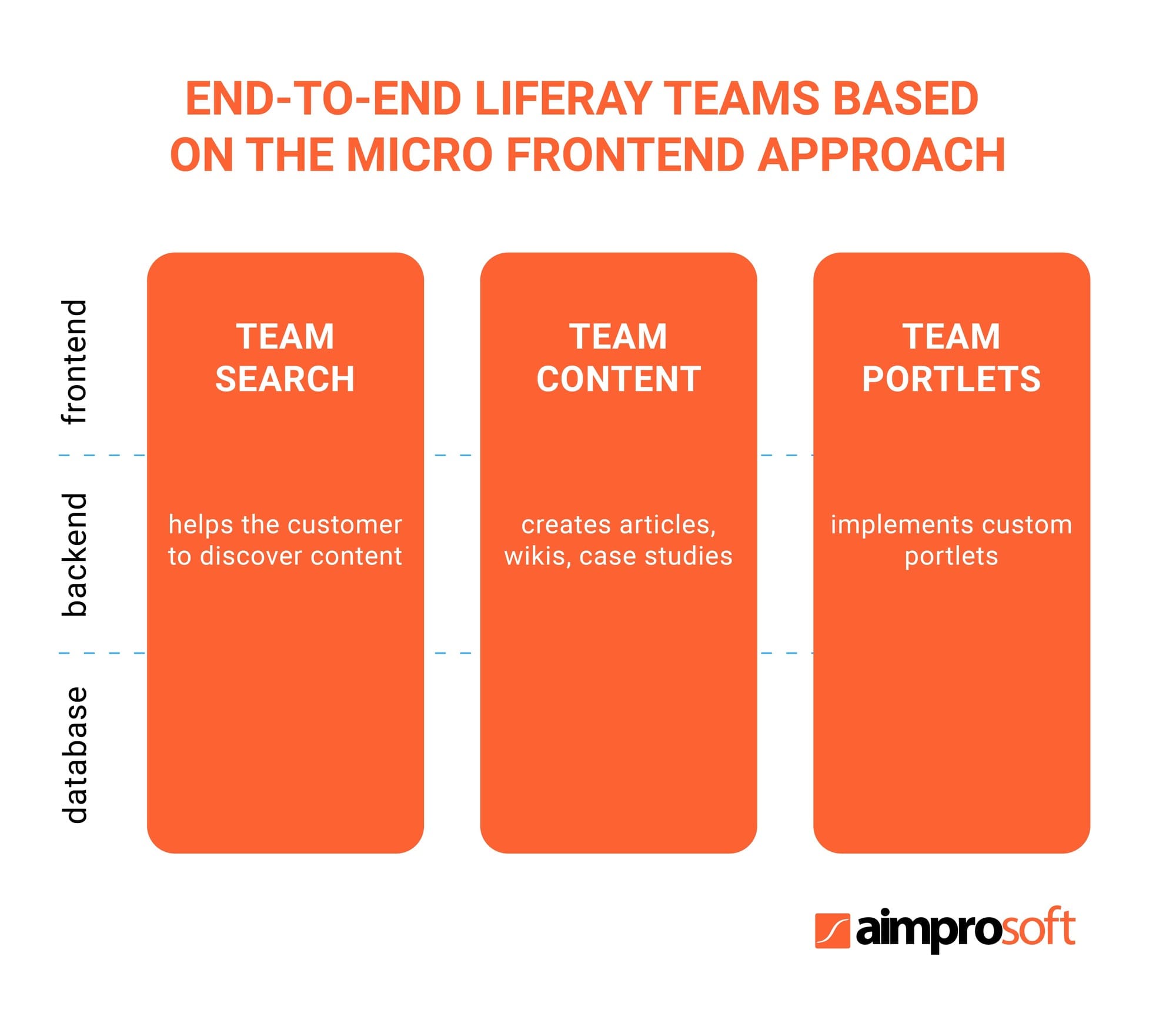 Micro frontend approach in Liferay DXP projects