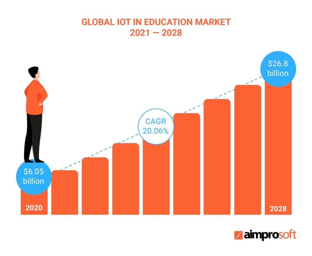 Global IoT education market